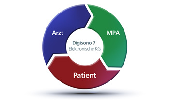 Workflow Kreis